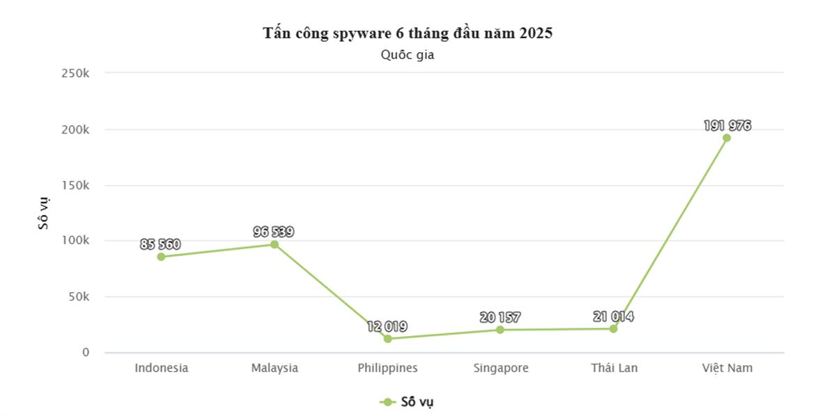 Việt Nam đứng đầu Đông Nam Á về tấn công bằng phần mềm gián điệp
