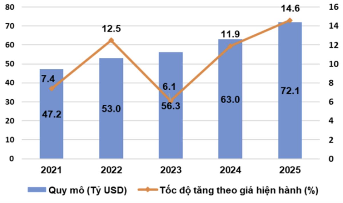 Kinh tế số đóng góp trên 14% GDP năm 2025
