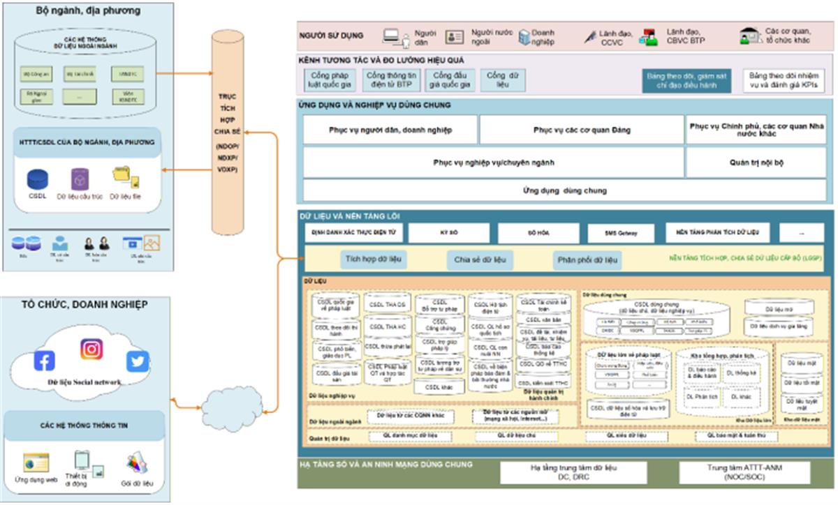 Bộ Tư pháp ban hành Khung kiến trúc dữ liệu: Nền tảng kiến tạo hệ sinh thái dữ liệu số ngành Tư pháp thống nhất

